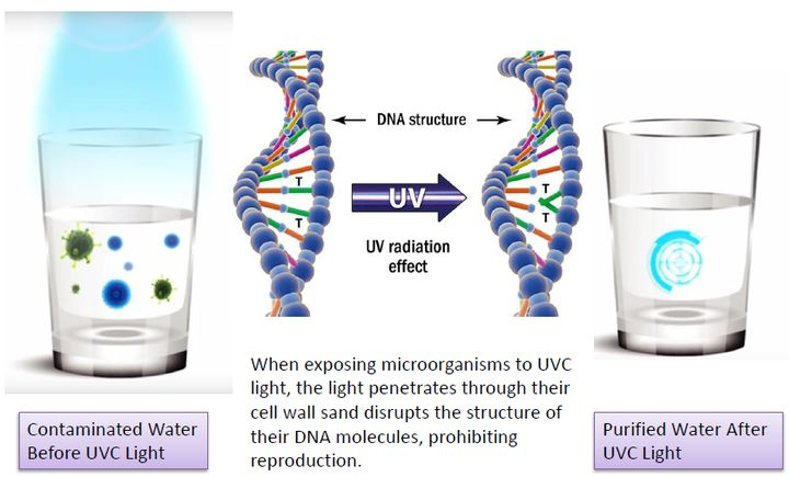 UV Water/Air/Surface Disinfection Device