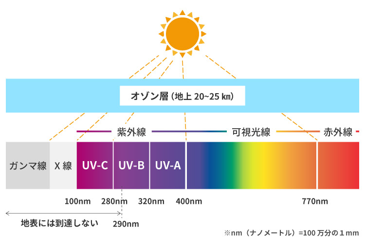短波紫外線UVCは本当に除菌効果がありますか？