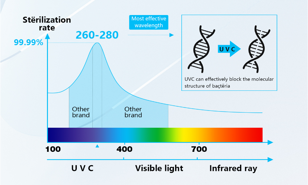 what-is-the-difference-between-uvc-led-and-conventional-uv-lamps