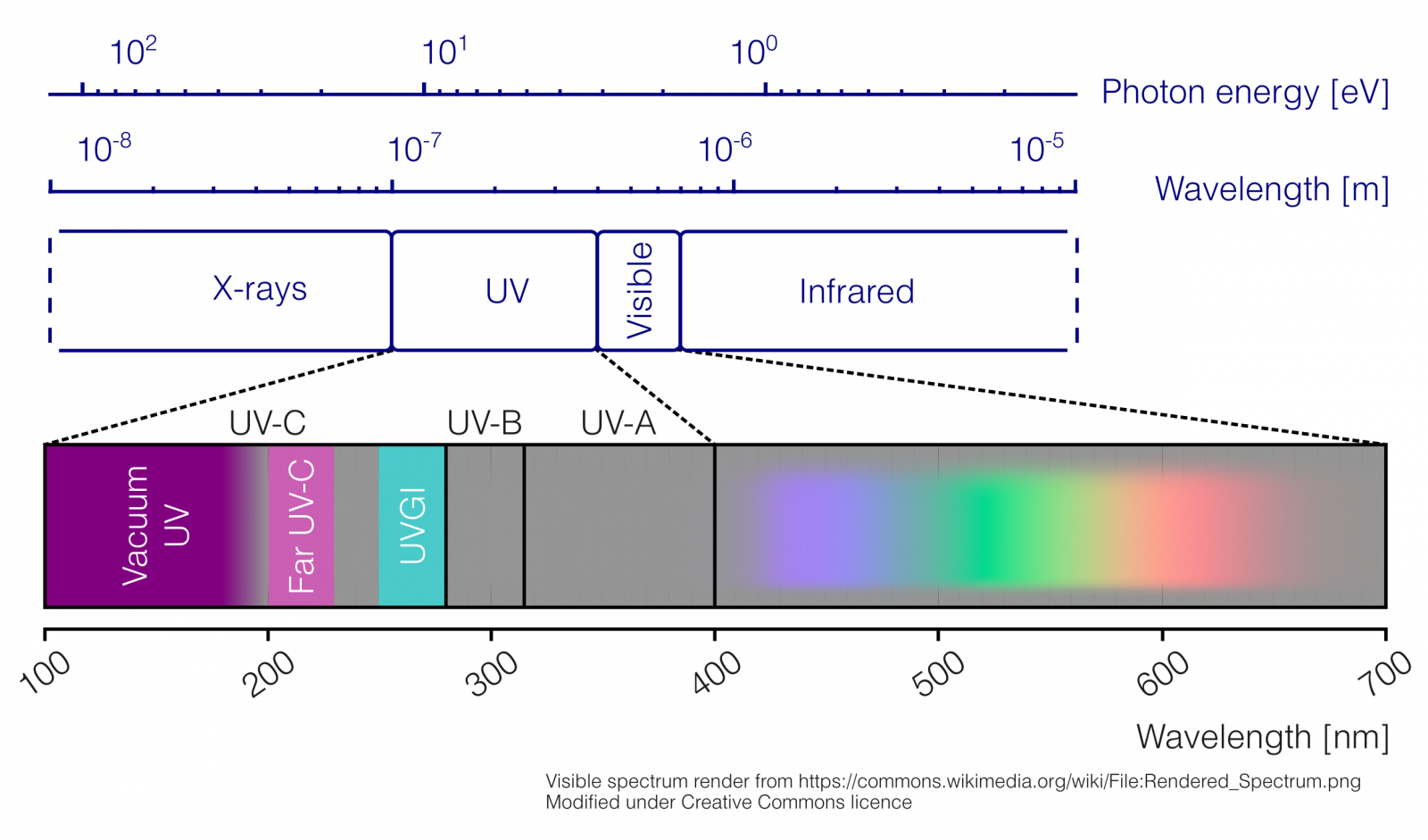 Uvc store led technology